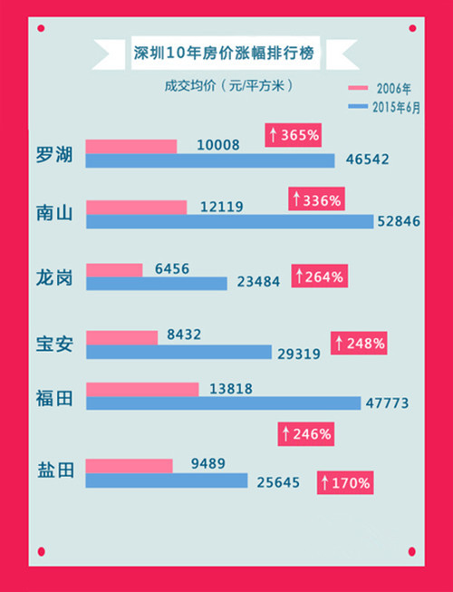 揭秘2015深圳房价走势，最新消息与市场洞察